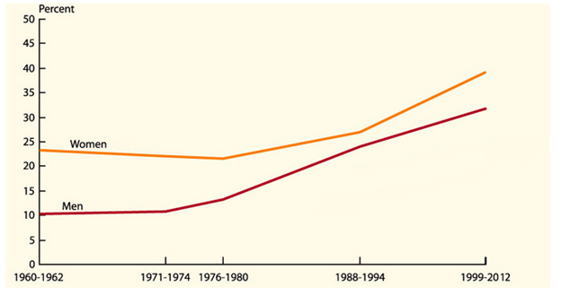 Sulfur And Arthritis Rates