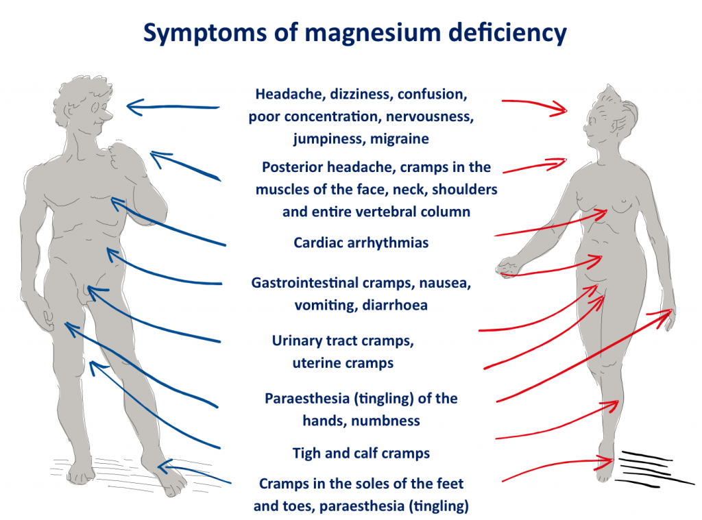 Magnesium Deficiency Symptoms