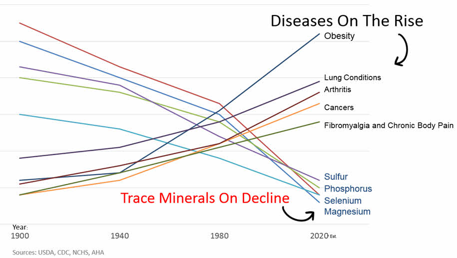 Minerals Go Down Pain Goes Up